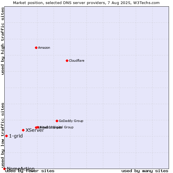 Market position of XServer vs. 1-grid vs. NameAction