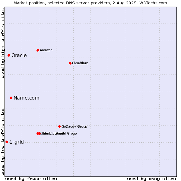 Market position of Name.com vs. Oracle vs. 1-grid