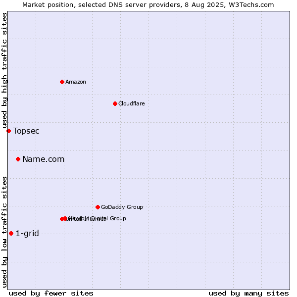 Market position of Name.com vs. 1-grid vs. Topsec