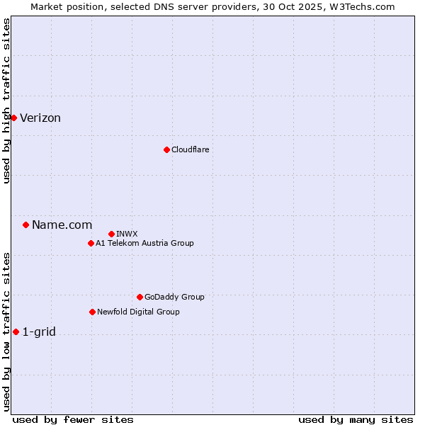 Market position of Name.com vs. 1-grid vs. Verizon