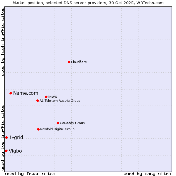 Market position of Name.com vs. 1-grid vs. Vigbo