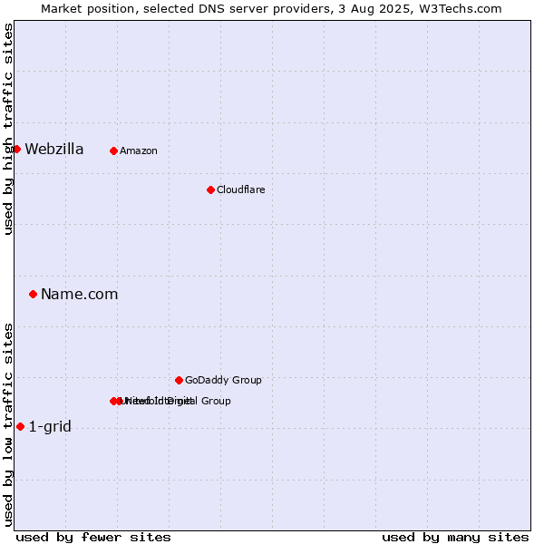 Market position of Name.com vs. 1-grid vs. Webzilla