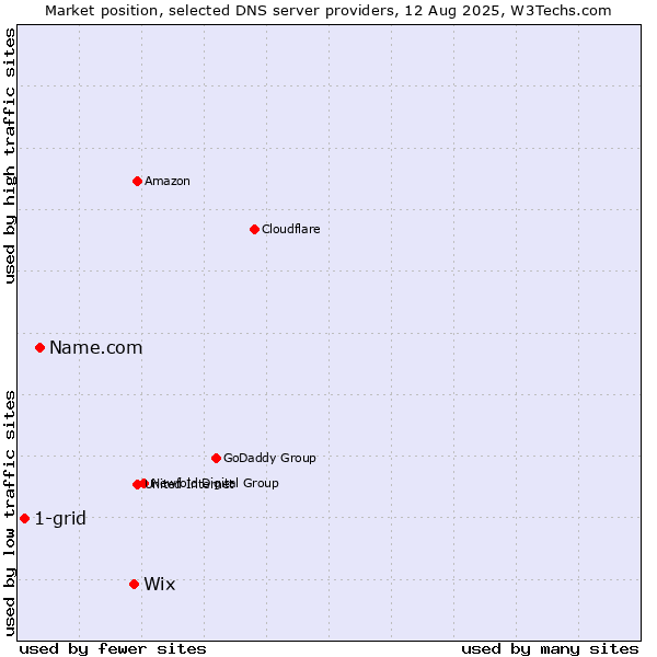 Market position of Wix vs. Name.com vs. 1-grid