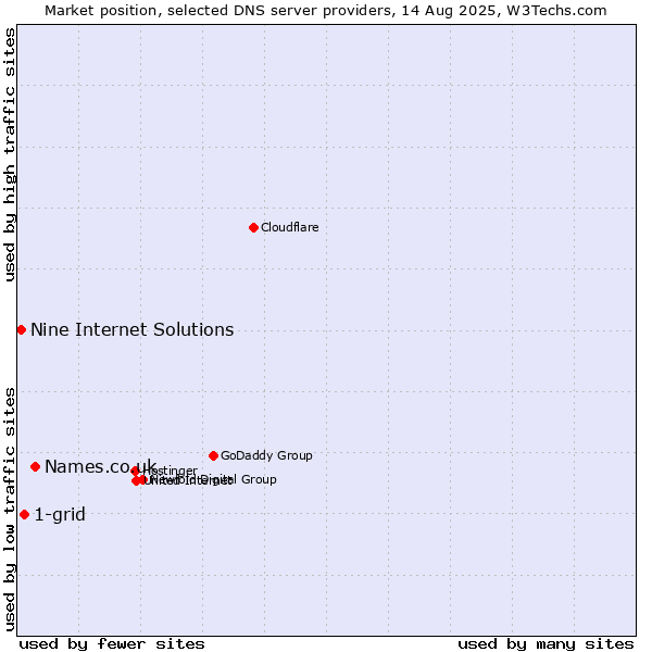 Market position of Names.co.uk vs. 1-grid vs. Nine Internet Solutions