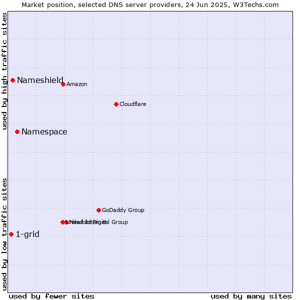 Market position of Namespace vs. Nameshield vs. 1-grid