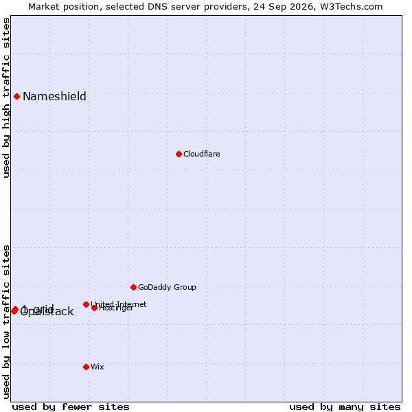 Market position of Nameshield vs. 1-grid vs. Opalstack