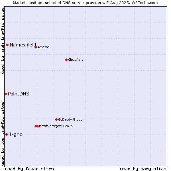 Market position of Nameshield vs. 1-grid vs. PointDNS