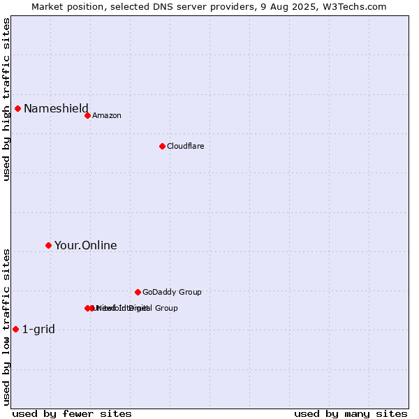 Market position of Your.Online vs. Nameshield vs. 1-grid