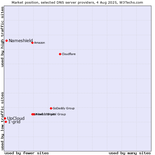 Market position of Nameshield vs. 1-grid vs. UpCloud