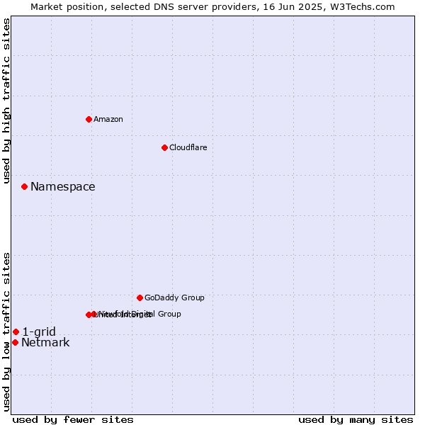 Market position of Namespace vs. 1-grid vs. Netmark