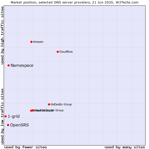 Market position of Namespace vs. OpenSRS vs. 1-grid