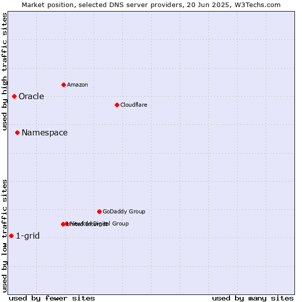 Market position of Namespace vs. Oracle vs. 1-grid