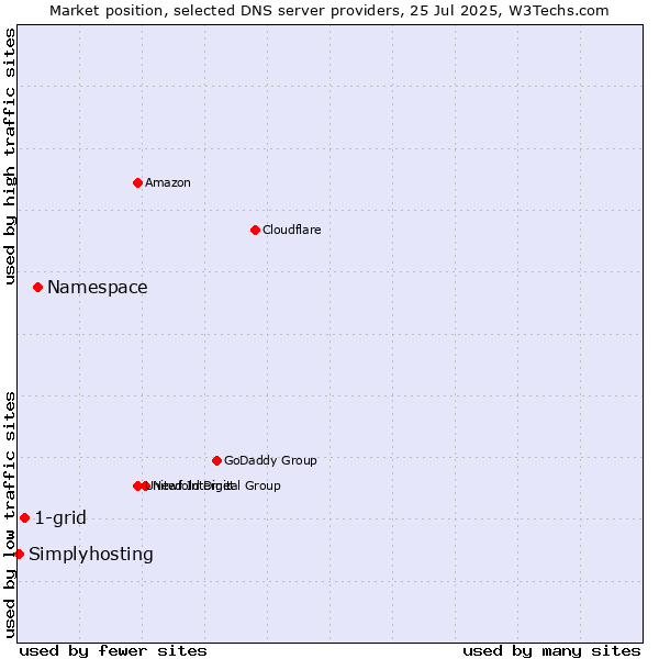 Market position of Namespace vs. 1-grid vs. Simplyhosting