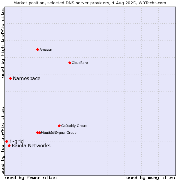 Market position of Namespace vs. Raiola Networks vs. 1-grid