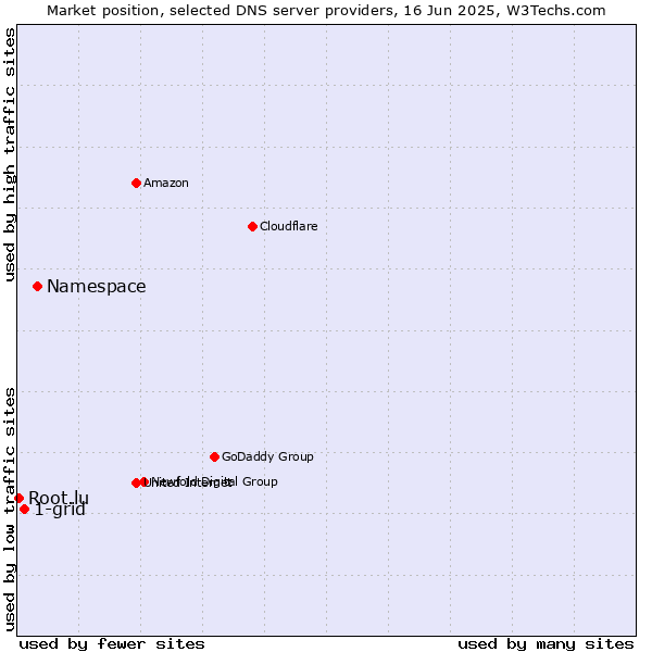 Market position of Namespace vs. 1-grid vs. Root.lu