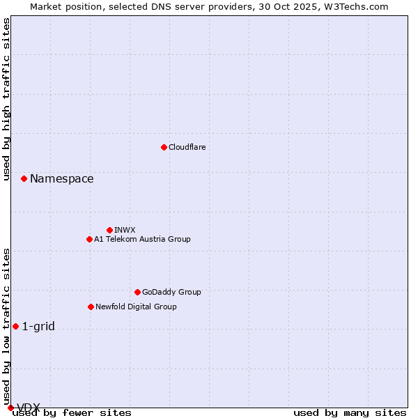 Market position of Namespace vs. 1-grid vs. VDX