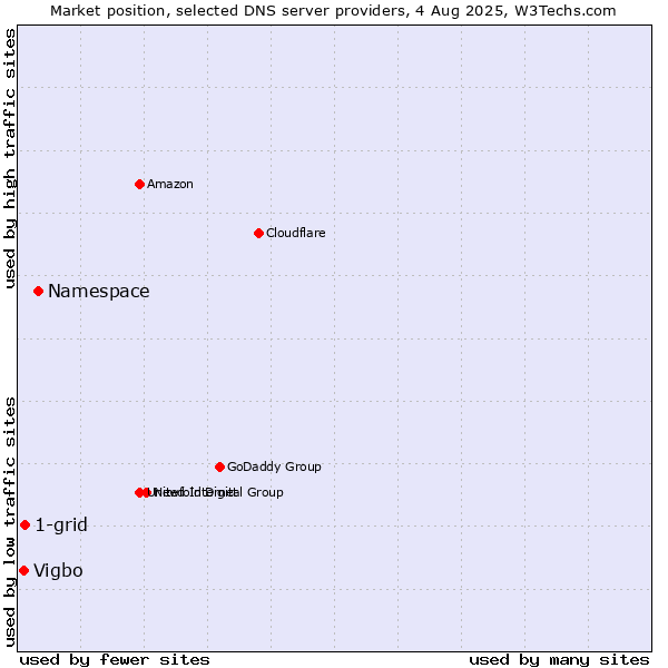 Market position of Namespace vs. 1-grid vs. Vigbo