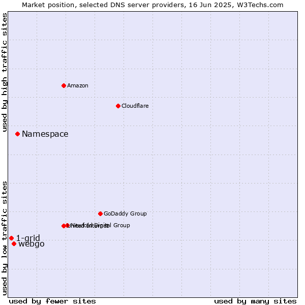 Market position of Namespace vs. webgo vs. 1-grid