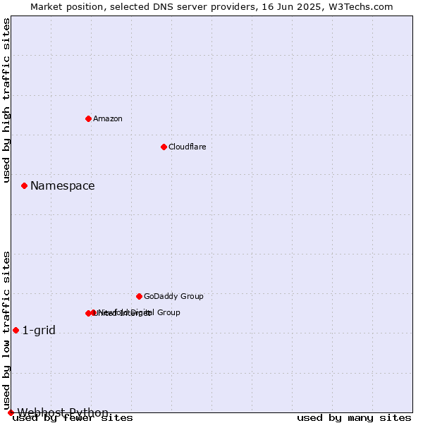 Market position of Namespace vs. 1-grid vs. Webhost Python