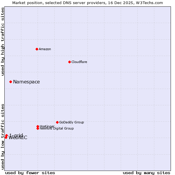 Market position of Namespace vs. 1-grid vs. WebNIC
