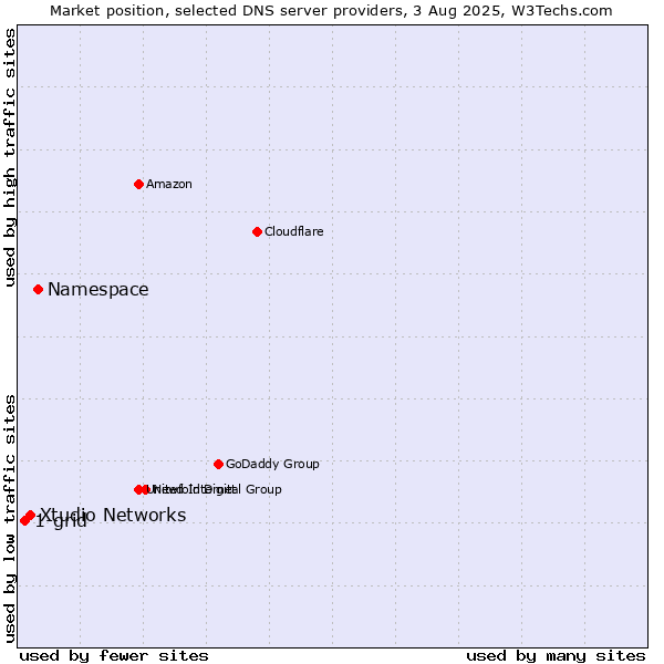 Market position of Namespace vs. Xtudio Networks vs. 1-grid