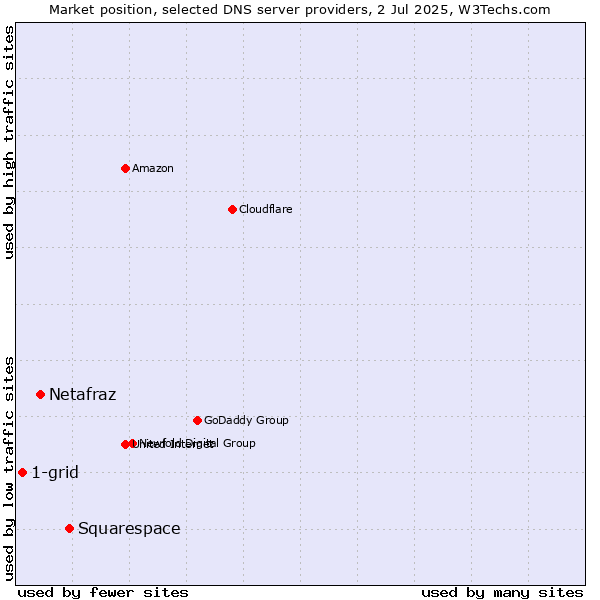 Market position of Squarespace vs. Netafraz vs. 1-grid