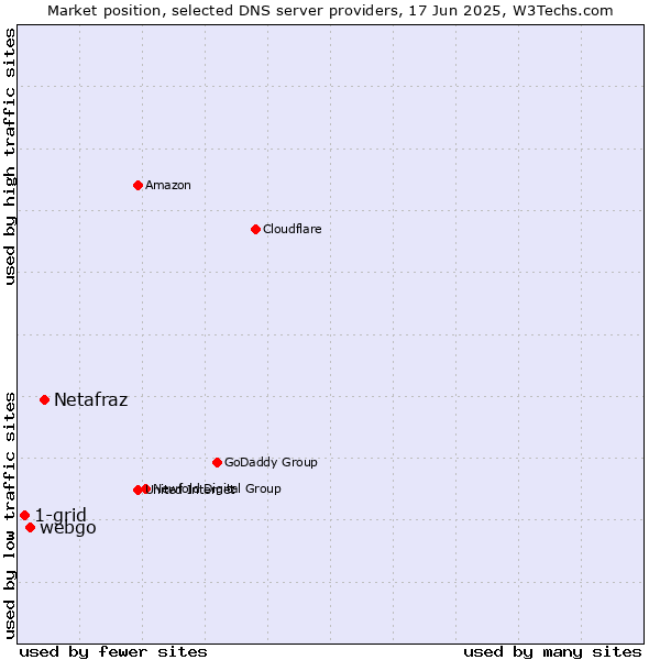 Market position of Netafraz vs. webgo vs. 1-grid