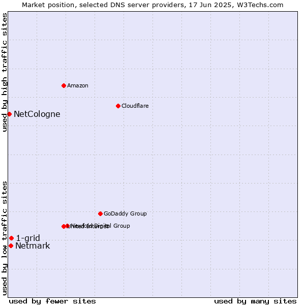 Market position of 1-grid vs. Netmark vs. NetCologne