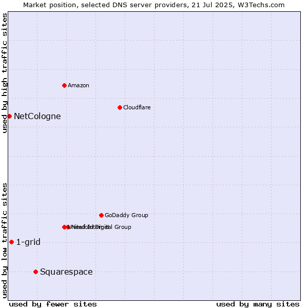 Market position of Squarespace vs. 1-grid vs. NetCologne