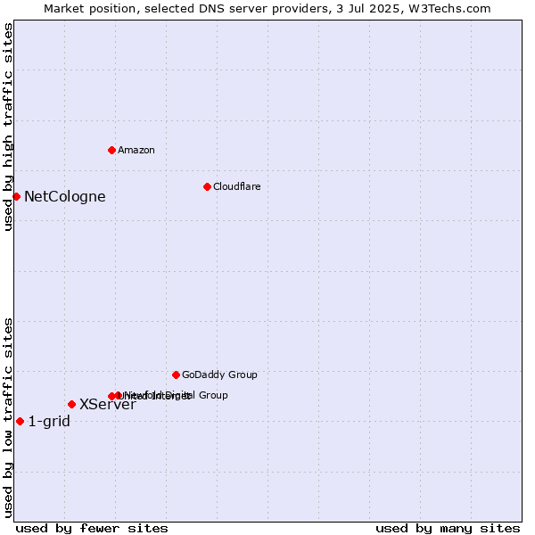 Market position of XServer vs. 1-grid vs. NetCologne