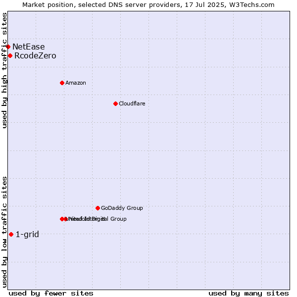 Market position of 1-grid vs. RcodeZero vs. NetEase