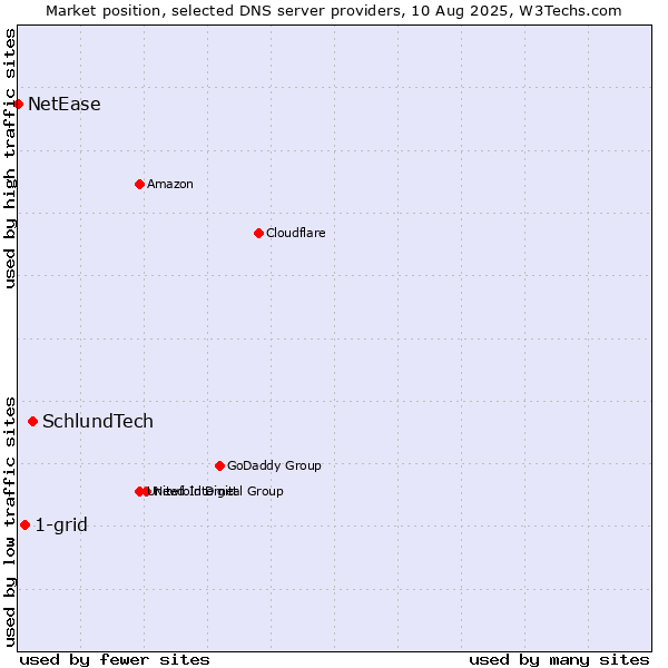 Market position of SchlundTech vs. 1-grid vs. NetEase