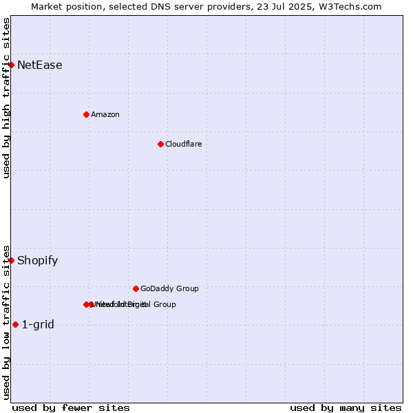 Market position of 1-grid vs. Shopify vs. NetEase