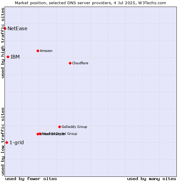 Market position of IBM vs. 1-grid vs. NetEase