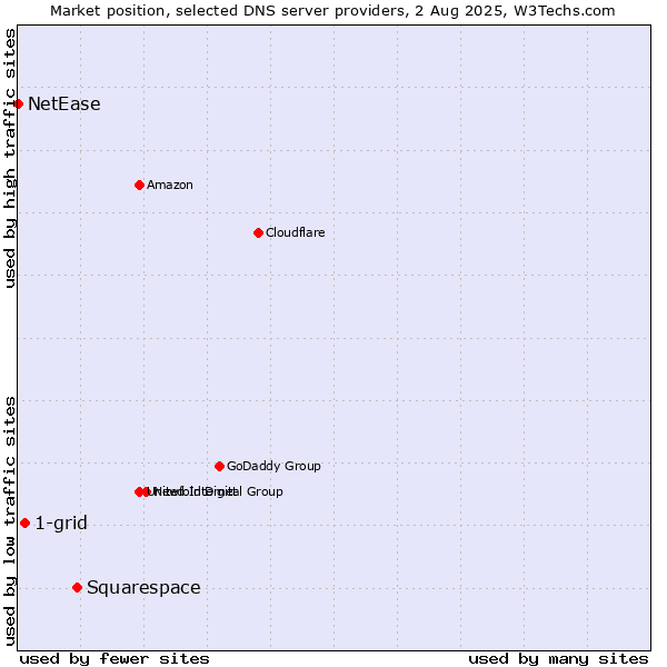 Market position of Squarespace vs. 1-grid vs. NetEase