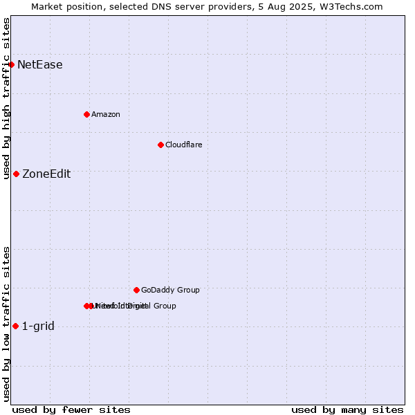 Market position of ZoneEdit vs. 1-grid vs. NetEase