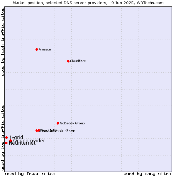 Market position of Openprovider vs. 1-grid vs. Netinternet