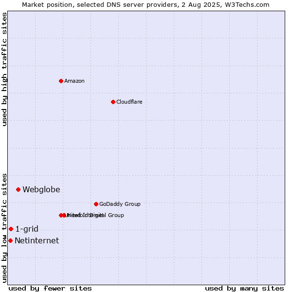 Market position of Webglobe vs. 1-grid vs. Netinternet