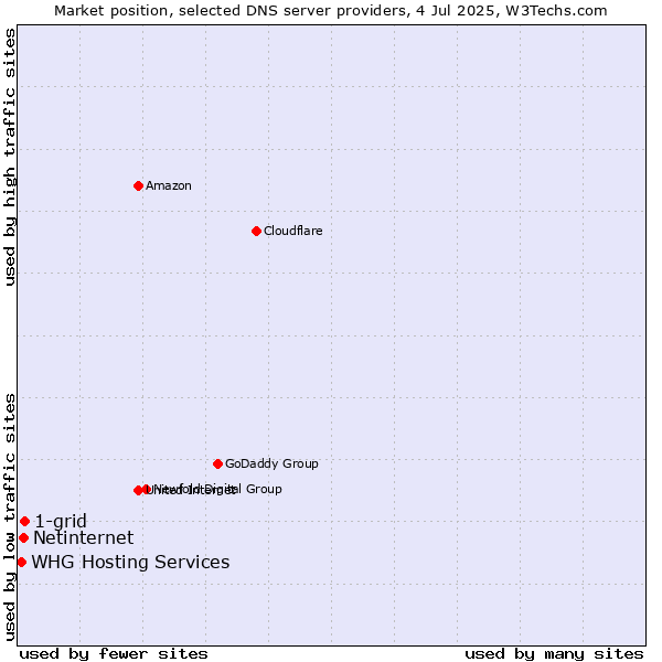 Market position of 1-grid vs. Netinternet vs. WHG Hosting Services
