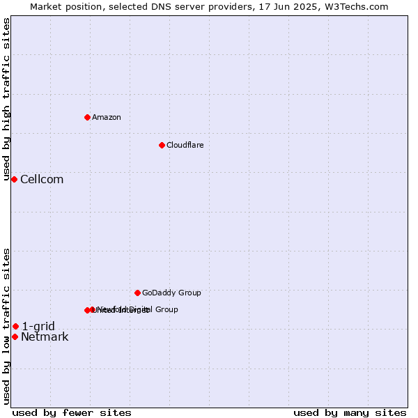 Market position of 1-grid vs. Netmark vs. Cellcom