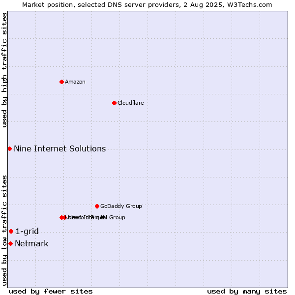 Market position of 1-grid vs. Netmark vs. Nine Internet Solutions