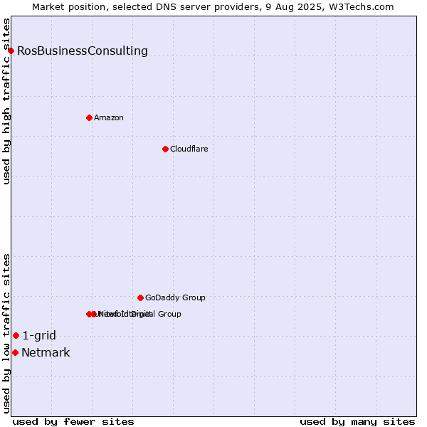 Market position of 1-grid vs. Netmark vs. RosBusinessConsulting