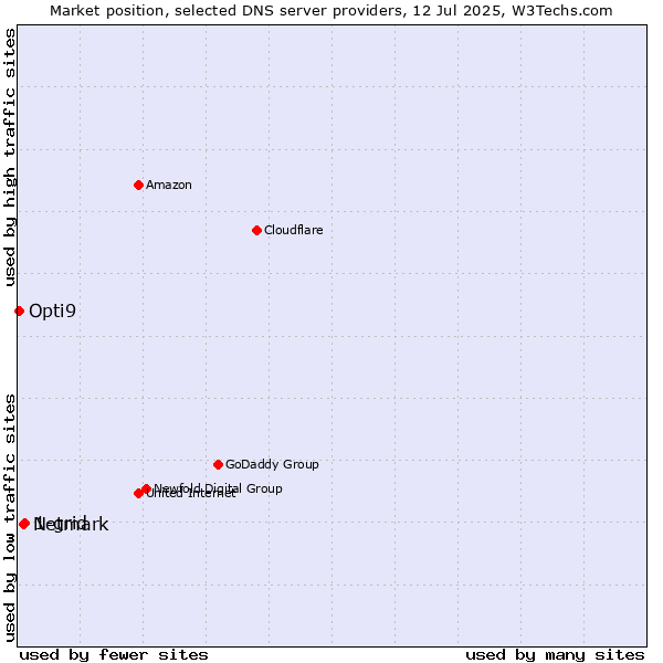 Market position of 1-grid vs. Netmark vs. Opti9