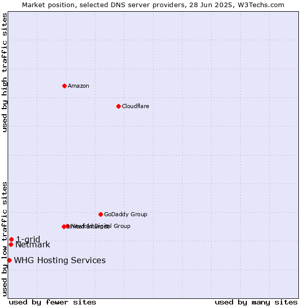 Market position of 1-grid vs. Netmark vs. WHG Hosting Services