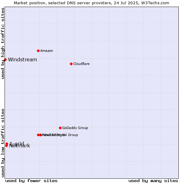 Market position of 1-grid vs. Netmark vs. Windstream