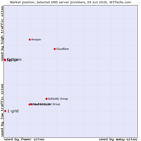 Market position of 1-grid vs. No-IP vs. Cellcom