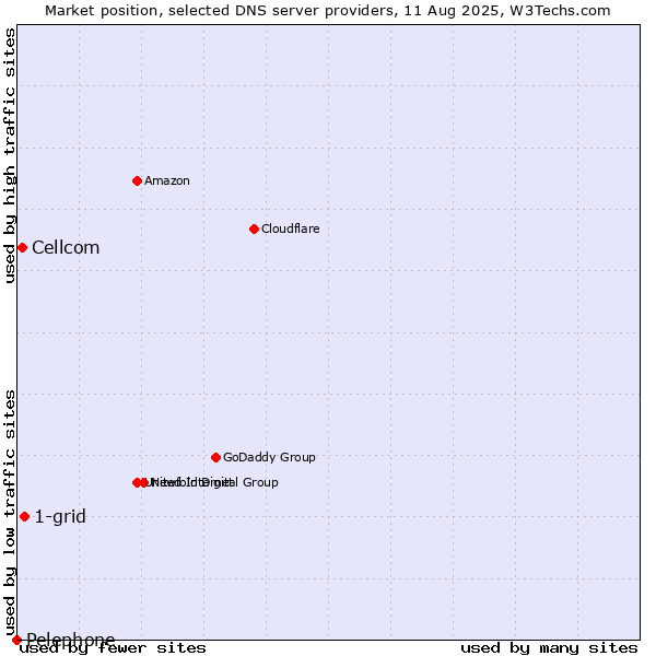 Market position of 1-grid vs. Cellcom vs. Pelephone