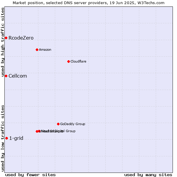 Market position of 1-grid vs. Cellcom vs. RcodeZero