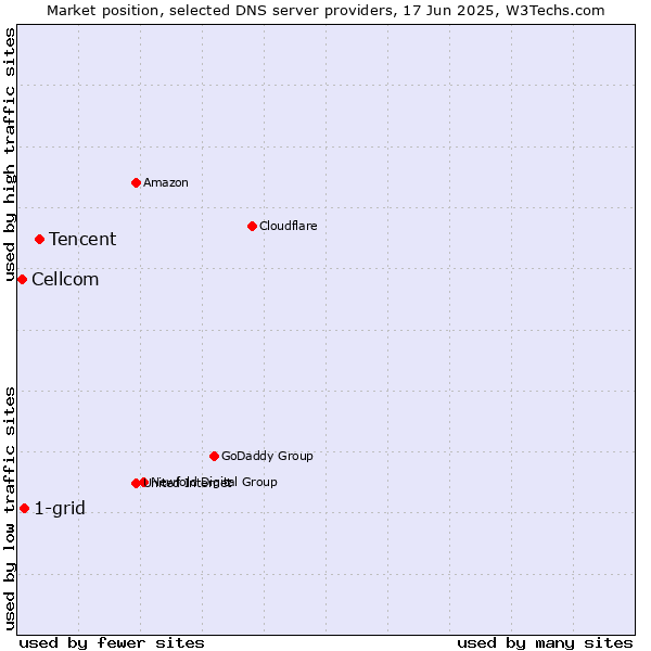 Market position of Tencent vs. 1-grid vs. Cellcom