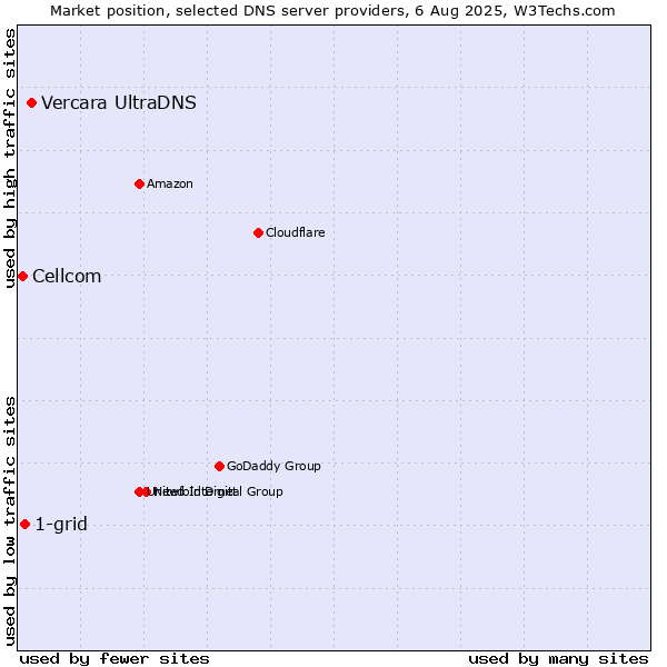 Market position of Vercara UltraDNS vs. 1-grid vs. Cellcom